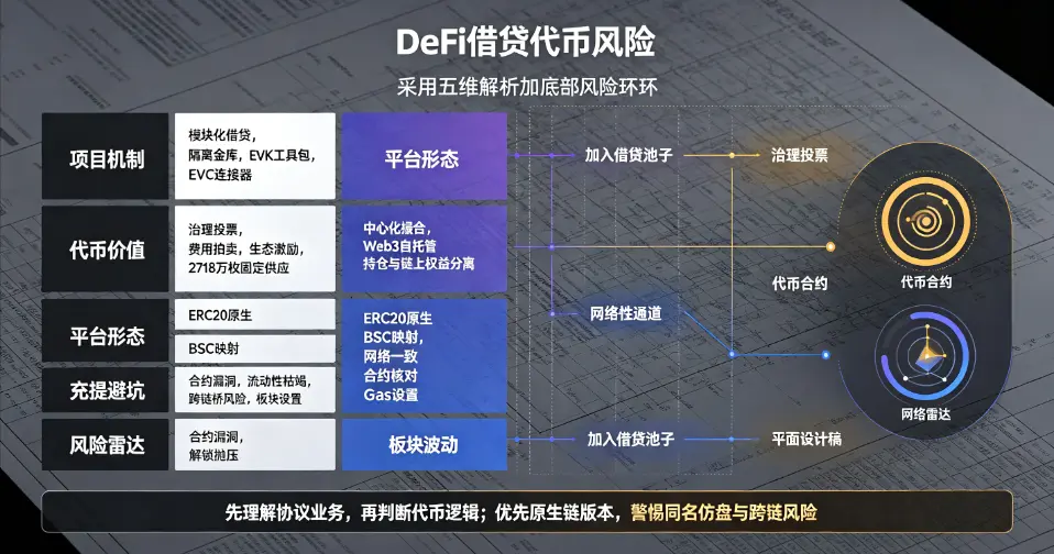 DeFi 借贷代币风险地图